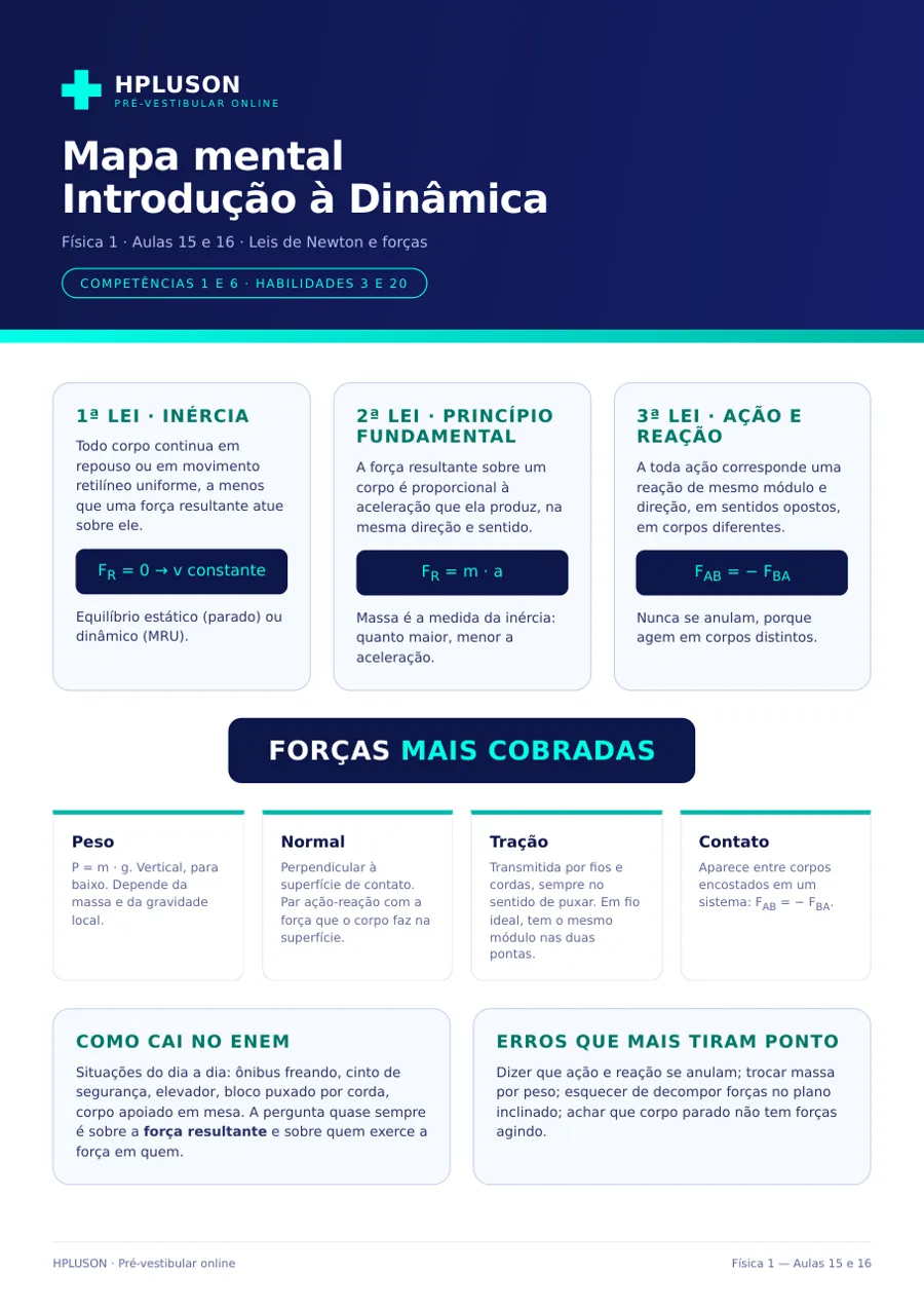 Mapa mental de Introdução à Dinâmica